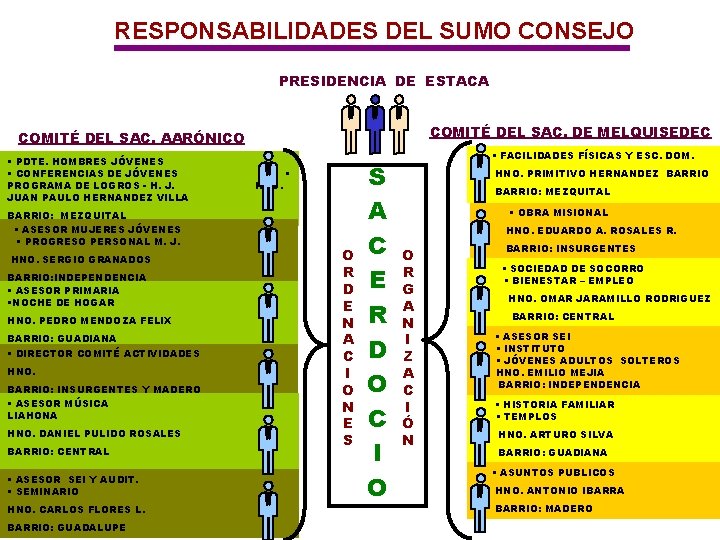 RESPONSABILIDADES DEL SUMO CONSEJO PRESIDENCIA DE ESTACA COMITÉ DEL SAC. DE MELQUISEDEC COMITÉ DEL RESPONSABILIDADES DEL SUMO CONSEJO PRESIDENCIA DE ESTACA COMITÉ DEL SAC. DE MELQUISEDEC COMITÉ DEL