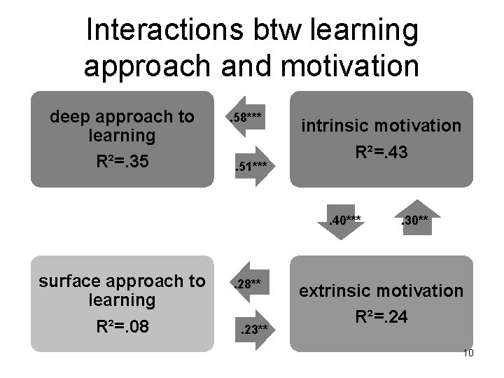 Interactions btw learning approach and motivation deep approach to learning R²=. 35 . 58***
