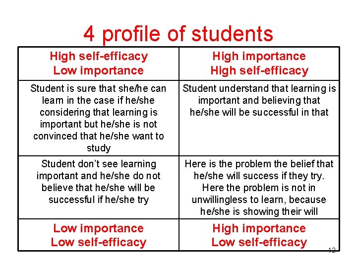 4 profile of students High self-efficacy Low importance High self-efficacy Student is sure that