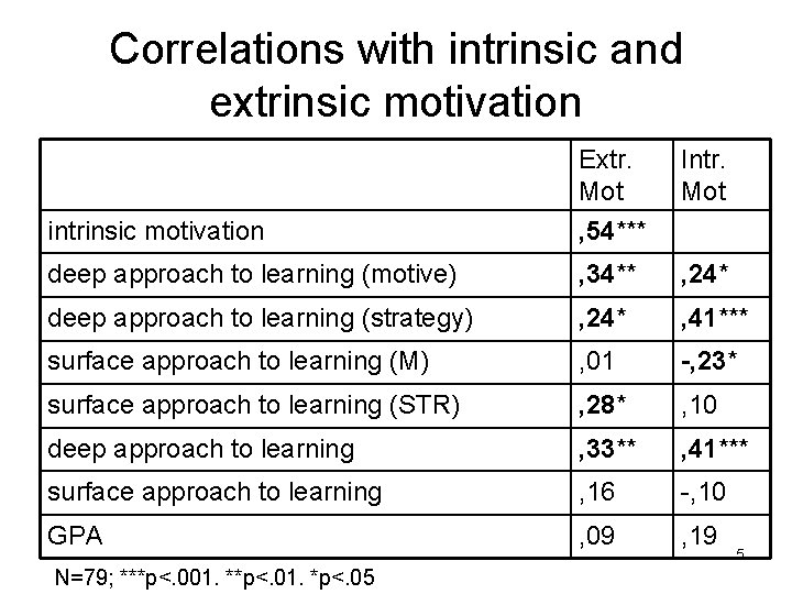 Correlations with intrinsic and extrinsic motivation Intr. Mot intrinsic motivation Extr. Mot , 54***