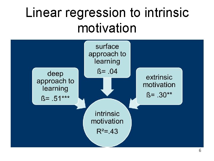 Linear regression to intrinsic motivation 6 