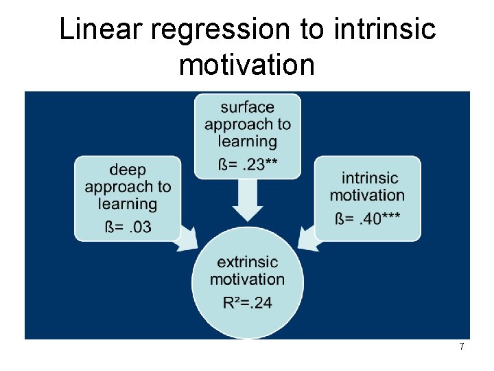 Linear regression to intrinsic motivation 7 