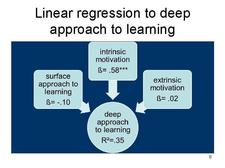 Linear regression to deep approach to learning 8 