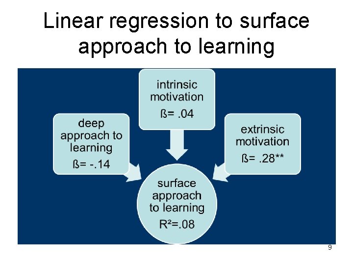 Linear regression to surface approach to learning 9 