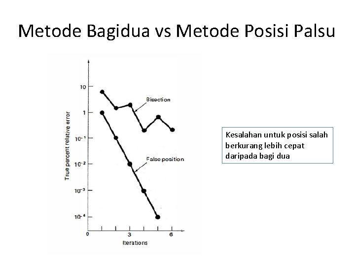 Metode Bagidua vs Metode Posisi Palsu Kesalahan untuk posisi salah berkurang lebih cepat daripada