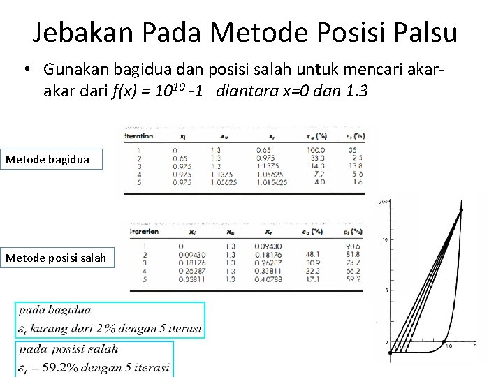 Jebakan Pada Metode Posisi Palsu • Gunakan bagidua dan posisi salah untuk mencari akar