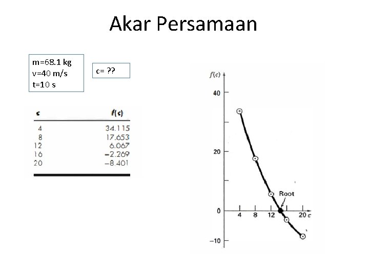 Akar Persamaan m=68. 1 kg v=40 m/s t=10 s c= ? ? Akar Persamaan m=68. 1 kg v=40 m/s t=10 s c= ? ?