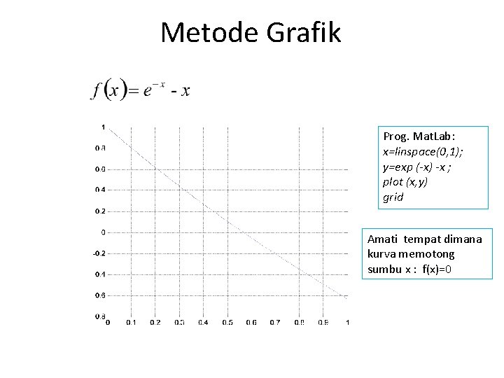 Metode Grafik Prog. Mat. Lab: x=linspace(0, 1); y=exp (-x) -x ; plot (x, y)