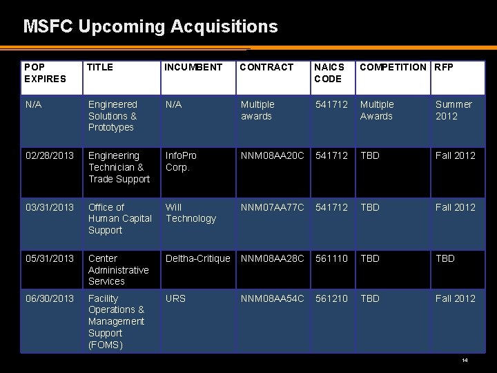 MSFC Upcoming Acquisitions POP EXPIRES TITLE INCUMBENT CONTRACT NAICS CODE COMPETITION RFP N/A Engineered