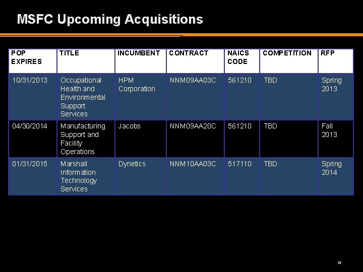MSFC Upcoming Acquisitions POP EXPIRES TITLE INCUMBENT CONTRACT NAICS CODE COMPETITION RFP 10/31/2013 Occupational