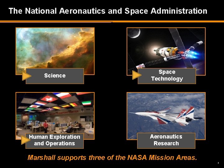 The National Aeronautics and Space Administration Science Space Technology Human Exploration and Operations Aeronautics