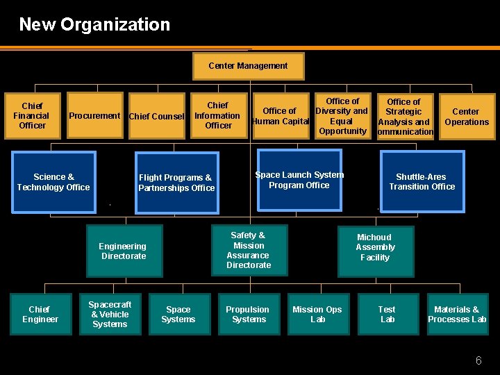 New Organization Center Management Chief Financial Officer Procurement Chief Counsel Science & Technology Office