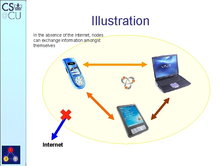 Illustration In the absence of the Internet, nodes can exchange information amongst themselves Internet