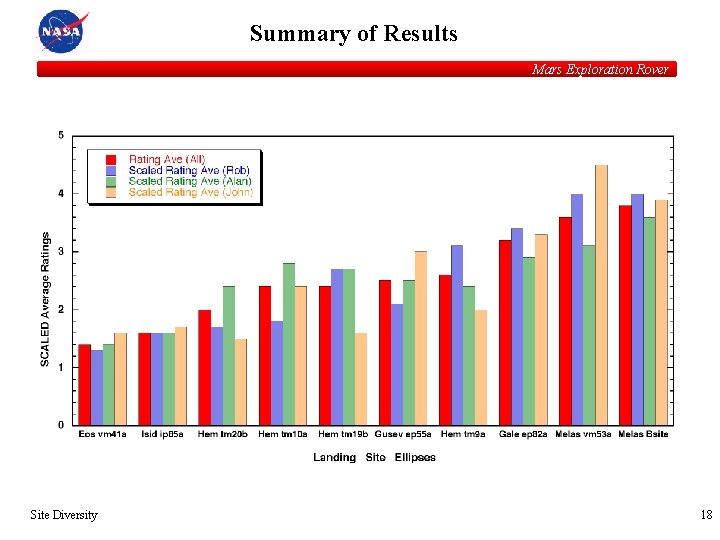 Summary of Results Mars Exploration Rover Site Diversity 18 