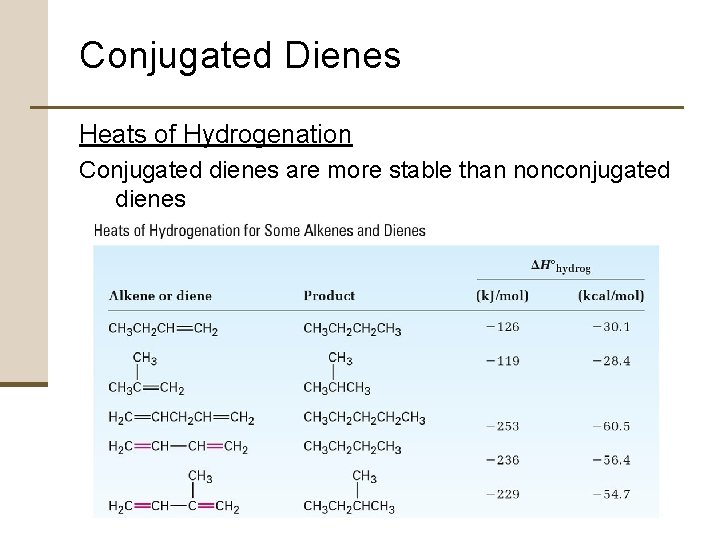 Conjugated Dienes Heats of Hydrogenation Conjugated dienes are more stable than nonconjugated dienes 