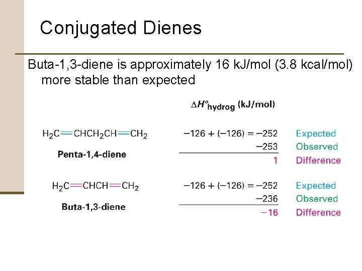 Conjugated Dienes Buta-1, 3 -diene is approximately 16 k. J/mol (3. 8 kcal/mol) more