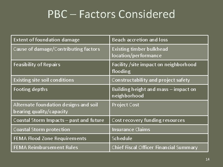 PBC – Factors Considered Extent of foundation damage Beach accretion and loss Cause of