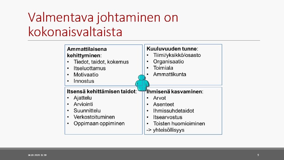 Valmentava johtaminen on kokonaisvaltaista 24. 10. 2020 21: 39 5 