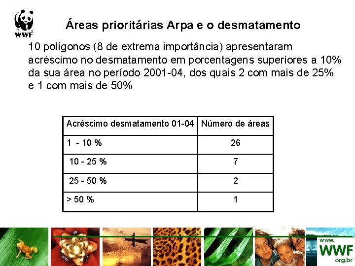 Áreas prioritárias Arpa e o desmatamento 10 polígonos (8 de extrema importância) apresentaram acréscimo Áreas prioritárias Arpa e o desmatamento 10 polígonos (8 de extrema importância) apresentaram acréscimo