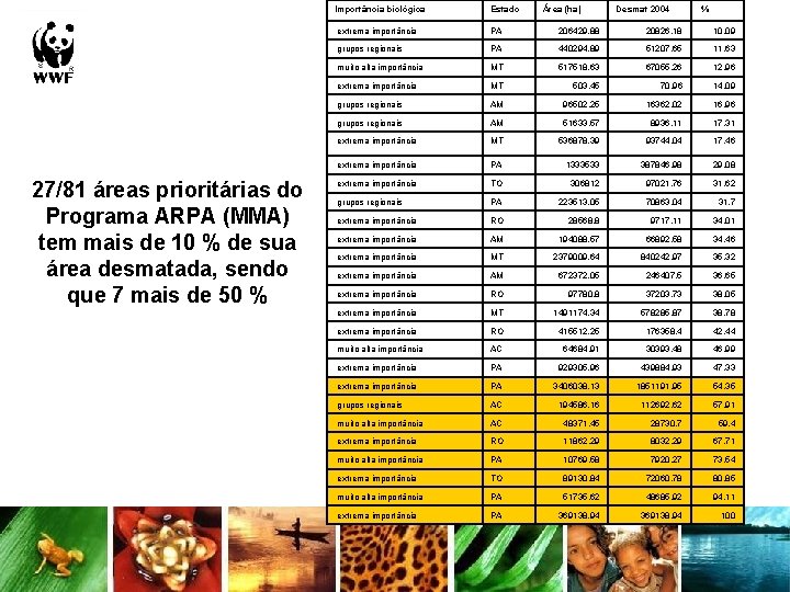 27/81 áreas prioritárias do Programa ARPA (MMA) tem mais de 10 % de sua