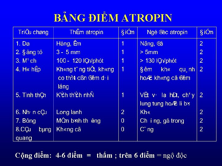 BẢNG ĐIỂM ATROPIN Cộng điểm: 4 -6 điểm = thấm ; trên 6 điểm