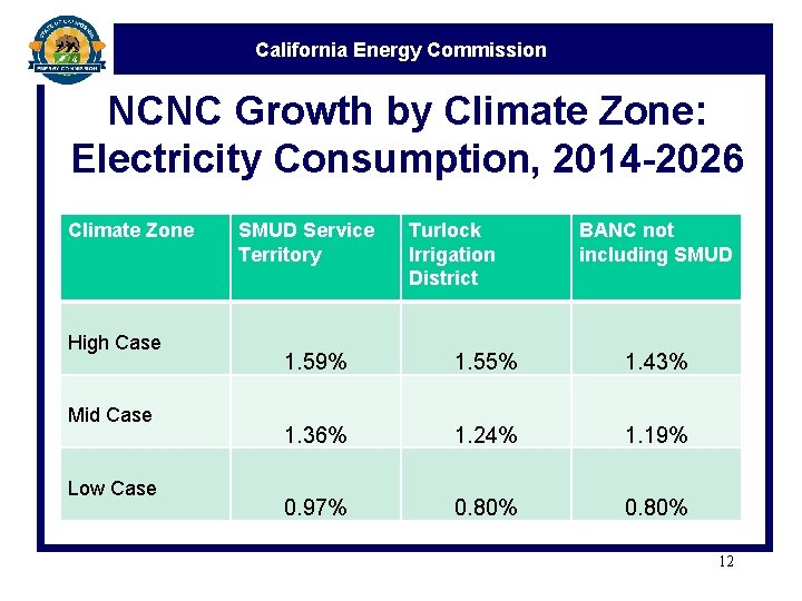 California Energy Commission NCNC Growth by Climate Zone: Electricity Consumption, 2014 -2026 Climate Zone