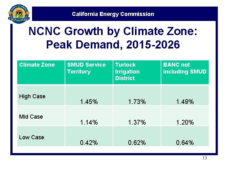 California Energy Commission NCNC Growth by Climate Zone: Peak Demand, 2015 -2026 Climate Zone