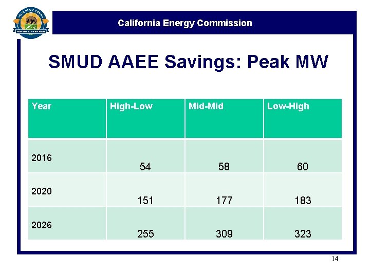 California Energy Commission SMUD AAEE Savings: Peak MW Year 2016 2020 2026 High-Low Mid-Mid