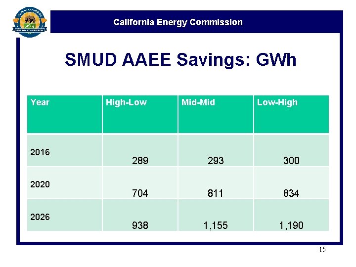 California Energy Commission SMUD AAEE Savings: GWh Year 2016 2020 2026 High-Low Mid-Mid Low-High