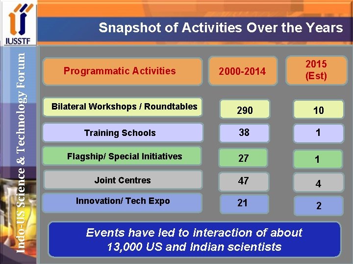 Indo-US Science & Technology Forum Snapshot of Activities Over the Years 2000 -2014 2015