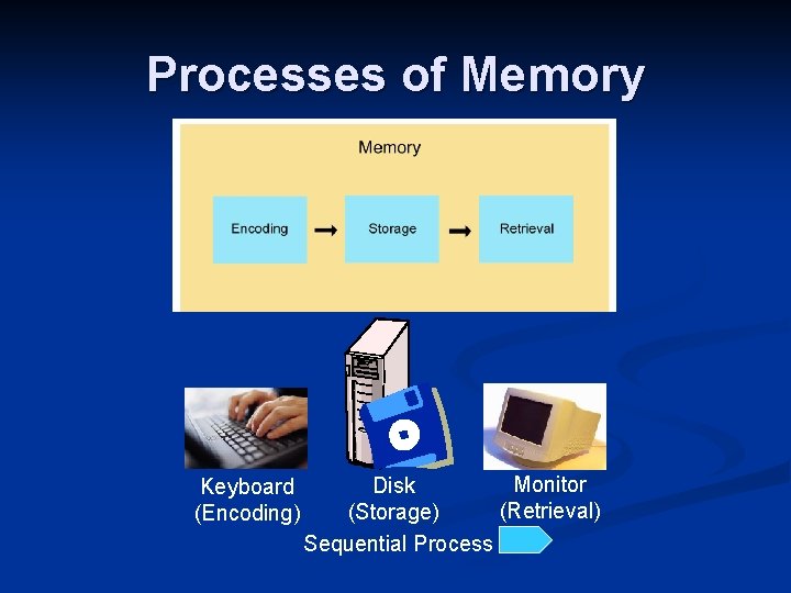 Processes of Memory Keyboard (Encoding) Monitor Disk (Retrieval) (Storage) Sequential Process 