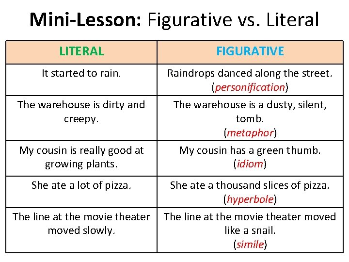 Mini-Lesson: Figurative vs. Literal LITERAL FIGURATIVE It started to rain. Raindrops danced along the