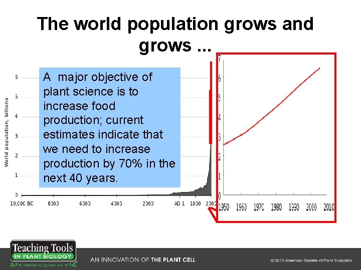The world population grows and grows. . . A major objective of plant science The world population grows and grows. . . A major objective of plant science