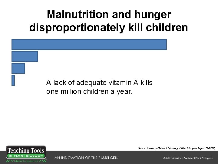 Malnutrition and hunger disproportionately kill children A lack of adequate vitamin A kills one Malnutrition and hunger disproportionately kill children A lack of adequate vitamin A kills one