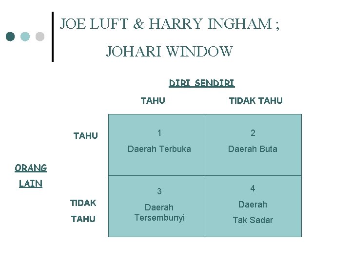 JOE LUFT & HARRY INGHAM ; JOHARI WINDOW DIRI SENDIRI TAHU TIDAK TAHU 1