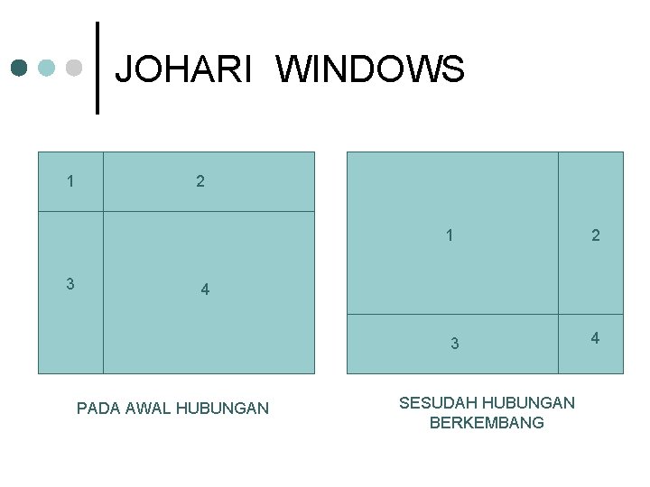 JOHARI WINDOWS 1 2 1 3 2 4 3 PADA AWAL HUBUNGAN SESUDAH HUBUNGAN