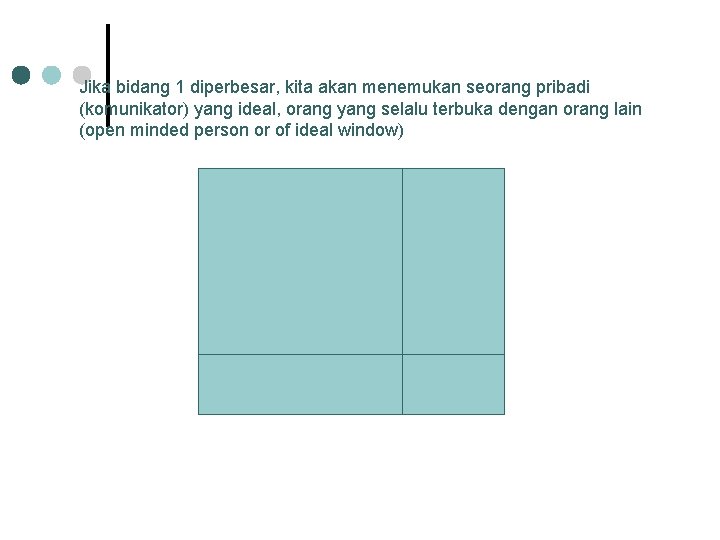 Jika bidang 1 diperbesar, kita akan menemukan seorang pribadi (komunikator) yang ideal, orang yang