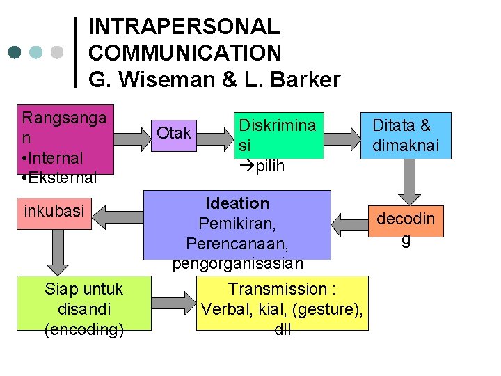 INTRAPERSONAL COMMUNICATION G. Wiseman & L. Barker Rangsanga n • Internal • Eksternal inkubasi