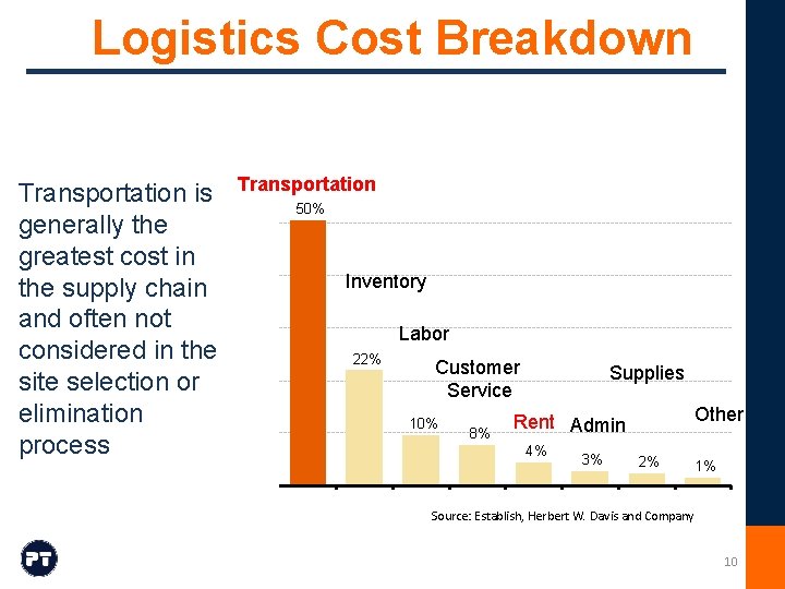 Logistics Cost Breakdown Transportation is generally the greatest cost in the supply chain and