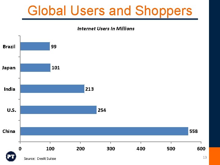Global Users and Shoppers Internet Users In Millions Brazil 99 Japan 101 India 213
