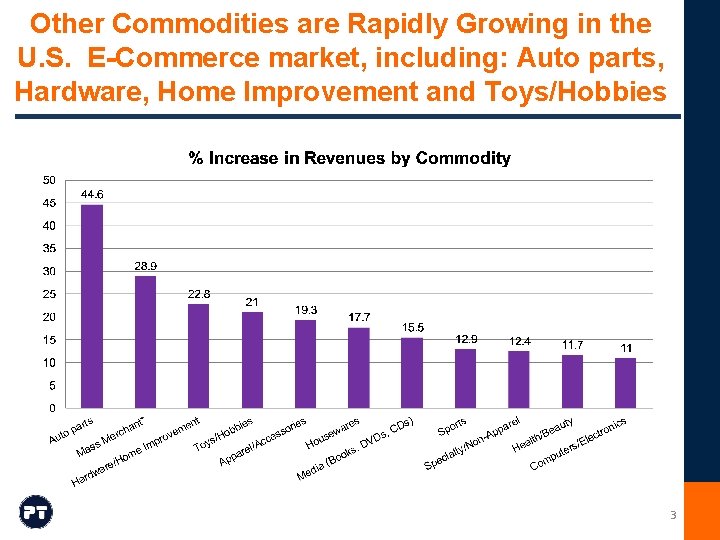 Other Commodities are Rapidly Growing in the U. S. E-Commerce market, including: Auto parts, Other Commodities are Rapidly Growing in the U. S. E-Commerce market, including: Auto parts,