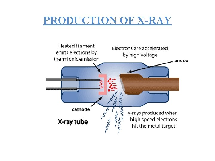 PRODUCTION OF X-RAY 