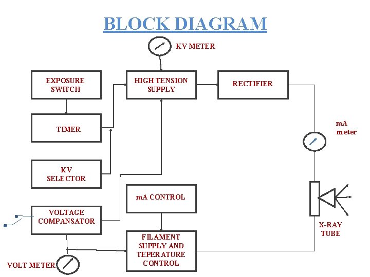 BLOCK DIAGRAM KV METER EXPOSURE SWITCH HIGH TENSION SUPPLY RECTIFIER m. A TIMER meter