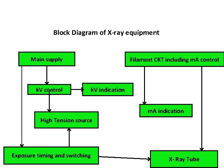 Block Diagram of X-ray equipment Main supply k. V control Filament CKT including m.