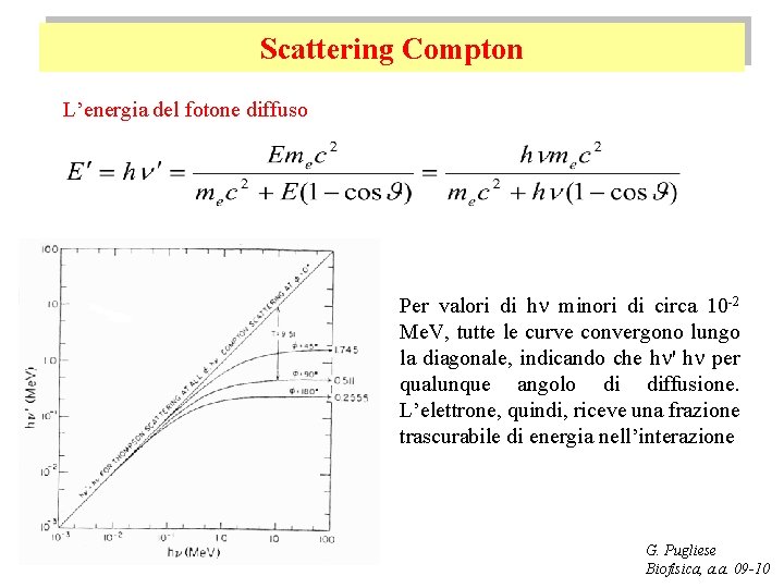 Scattering Compton L’energia del fotone diffuso Per valori di h minori di circa 10
