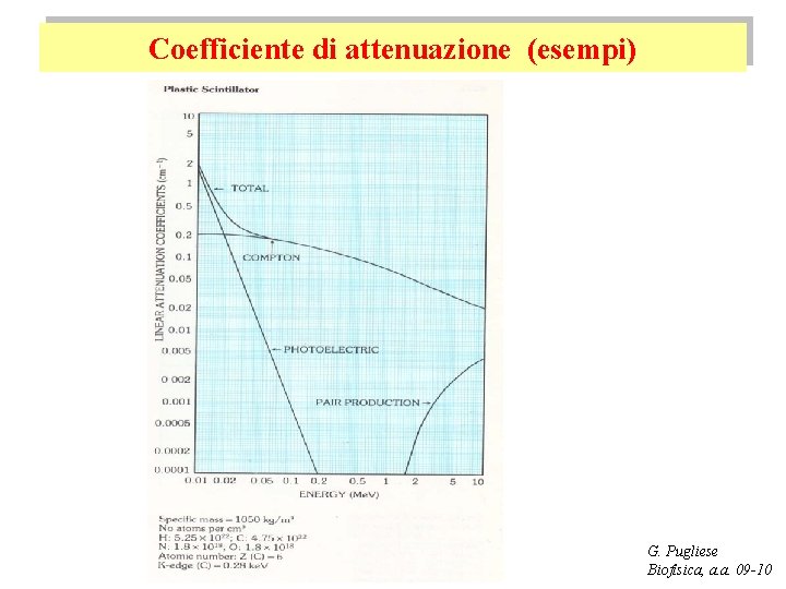Coefficiente di attenuazione (esempi) G. Pugliese Biofisica, a. a. 09 -10 
