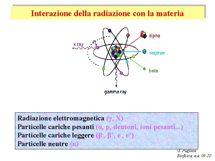 Interazione della radiazione con la materia Radiazione elettromagnetica (γ, X) Particelle cariche pesanti (α,