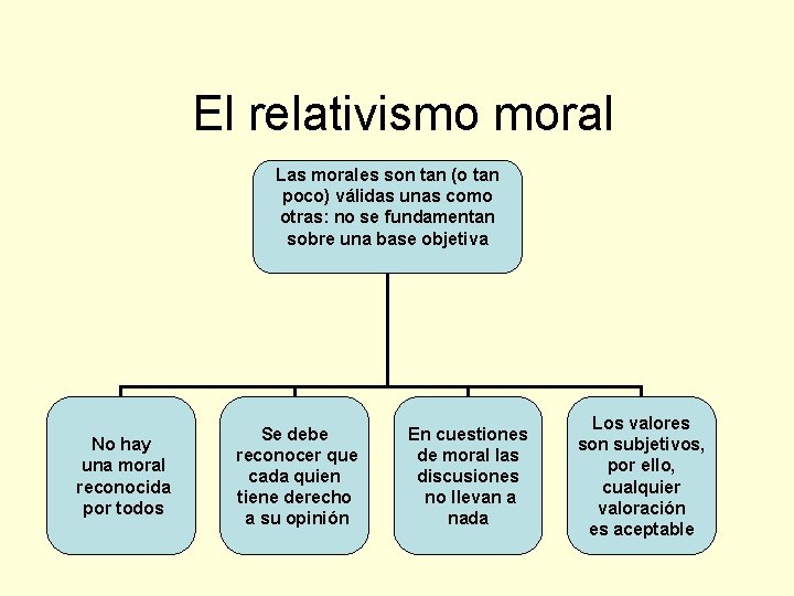 El relativismo moral Las morales son tan (o tan poco) válidas unas como otras: