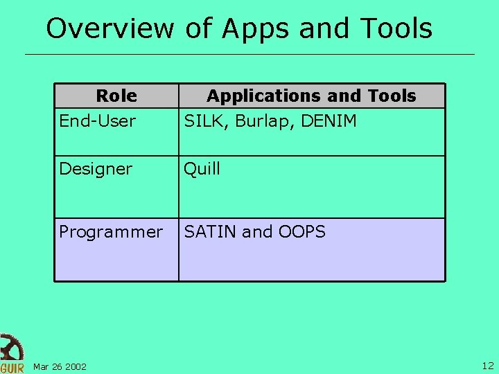 Overview of Apps and Tools Role End-User Applications and Tools SILK, Burlap, DENIM Designer