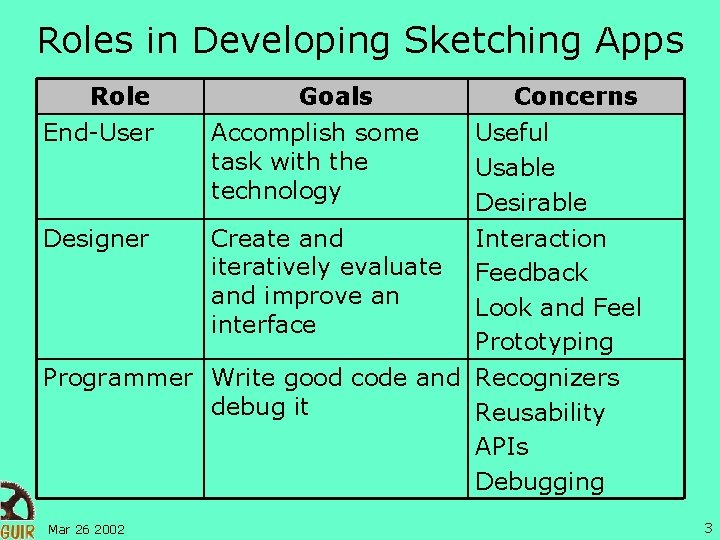 Roles in Developing Sketching Apps Role End-User Goals Accomplish some task with the technology